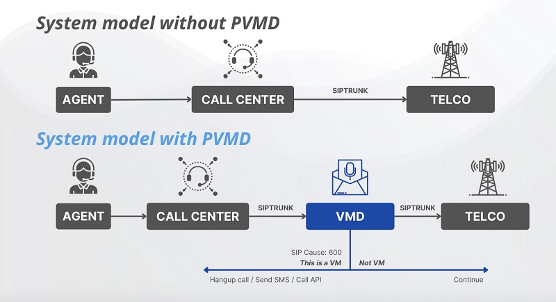 Cơ chế hoạt động của Detect Voicemail là gì