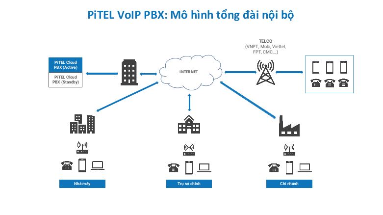 Tổng đài hoạt động bằng cách sử dụng công nghệ VoIP