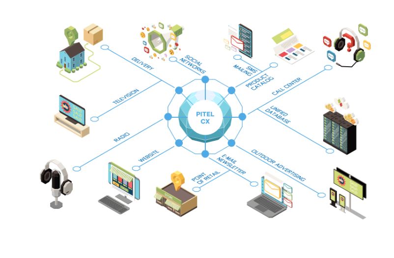 Omnichannel Contact Center là thành phần cốt lõi của mô hình Omnichannel