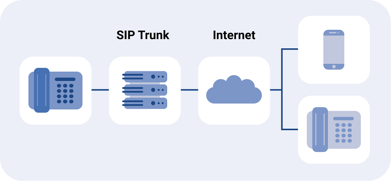 Nguyên lý hoạt động của SIP Trunk