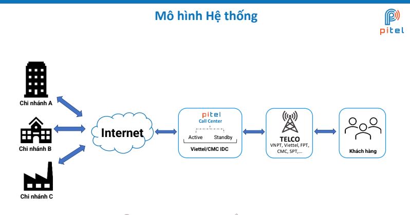 Quy trình hoạt động của Call Center