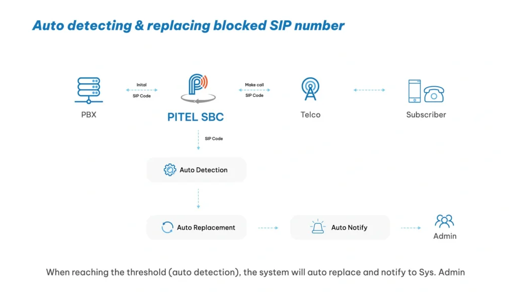 Mô hình thay thế số tự động khi bị block