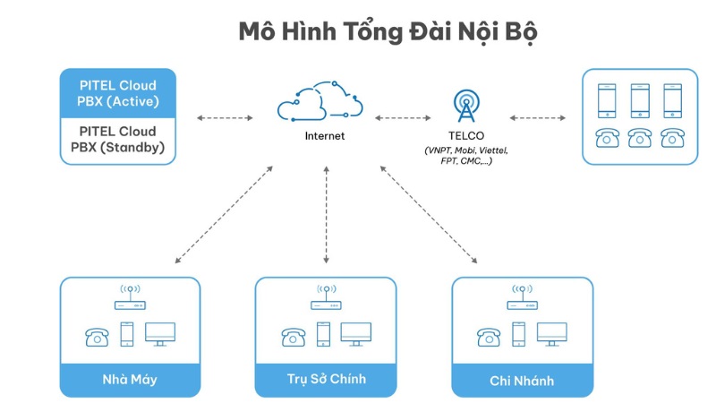 PiTEL dẫn đầu trong lĩnh vực dịch vụ VoIP tại Việt Nam