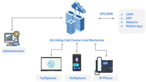 Hệ thống tổng đài cấu hình riêng biệt của PiTEL đã được triển khai tại Masterise