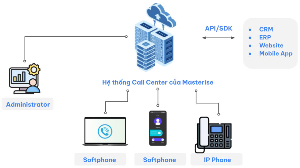 Hệ thống tổng đài cấu hình riêng biệt của PiTEL đã được triển khai tại Masterise