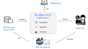 Mô hình tự động hóa vận hành của Easy Credit khi dùng PiTEL Call Center