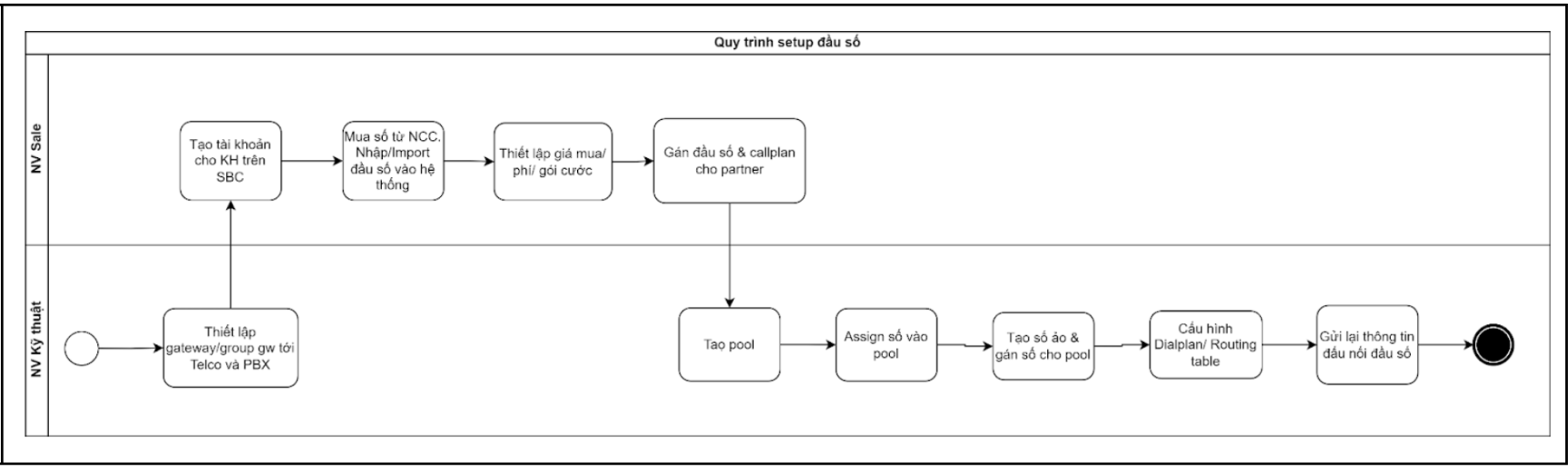 sơ đồ Business Process